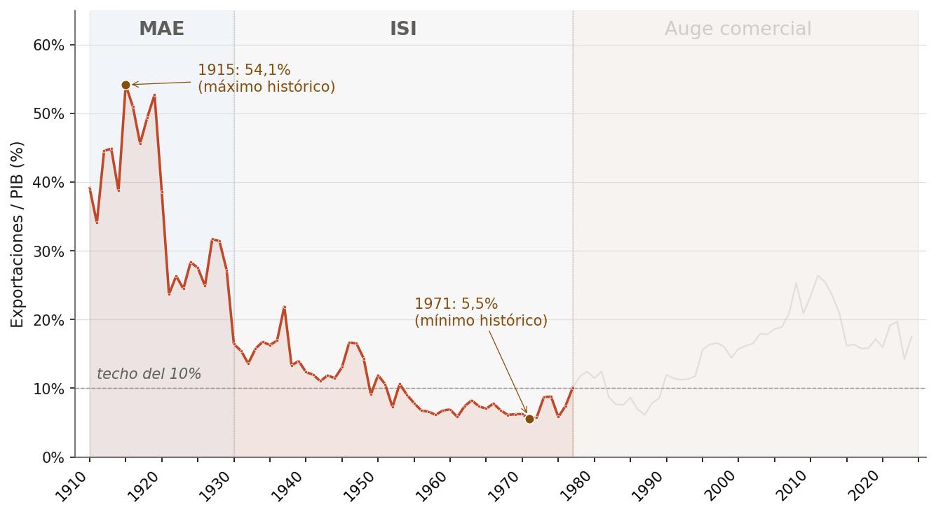 ISI